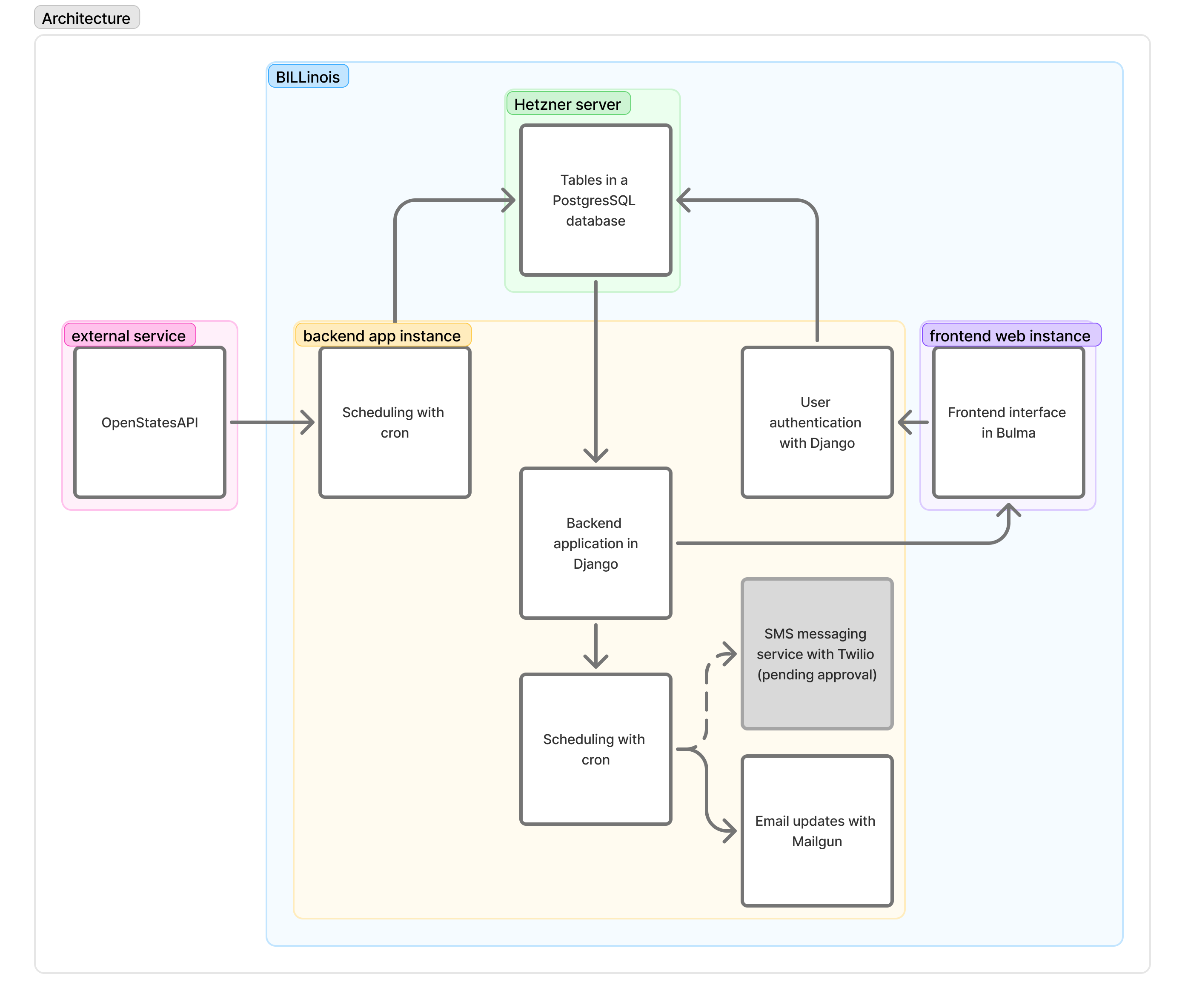 Architecture diagram