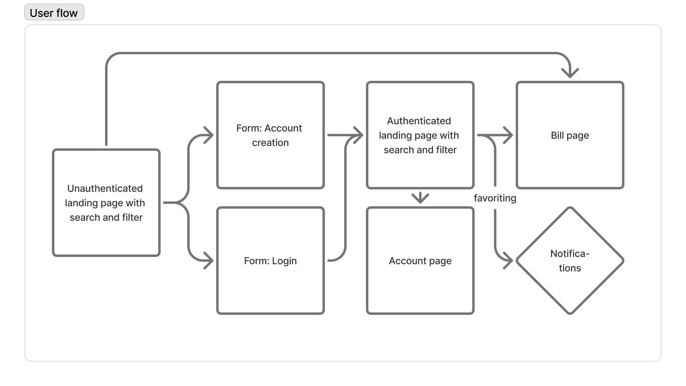 User flow diagram